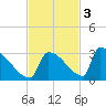 Sawyer Key tide chart for Monday, November 3, 2025