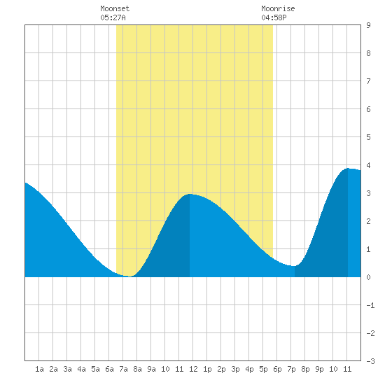 Sawyer Key tide chart for Tuesday, November 4, 2025