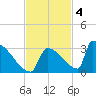 Sawyer Key tide chart for Tuesday, November 4, 2025