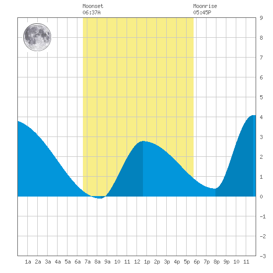 Sawyer Key tide chart for Wednesday, November 5, 2025
