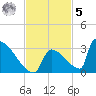 Sawyer Key tide chart for Wednesday, November 5, 2025