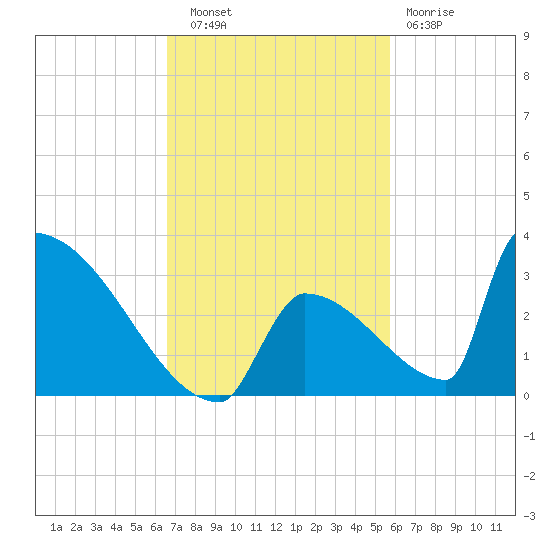 Sawyer Key tide chart for Thursday, November 6, 2025