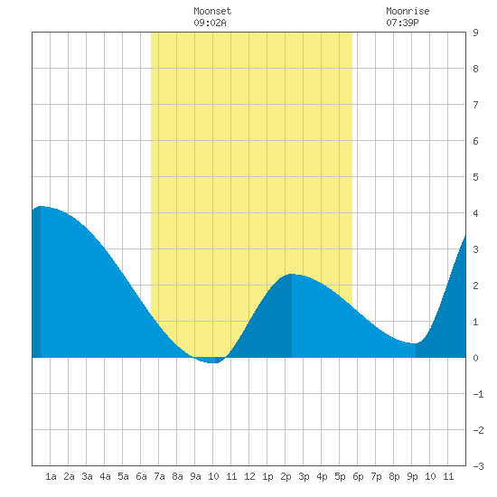 Sawyer Key tide chart for Friday, November 7, 2025