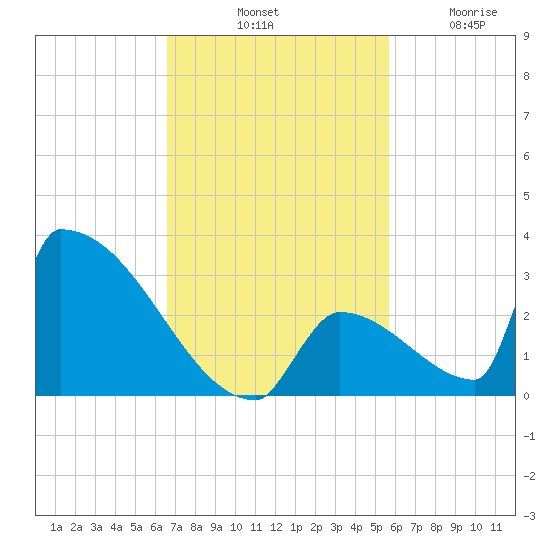 Sawyer Key tide chart for Saturday, November 8, 2025