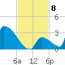 Sawyer Key tide chart for Saturday, November 8, 2025