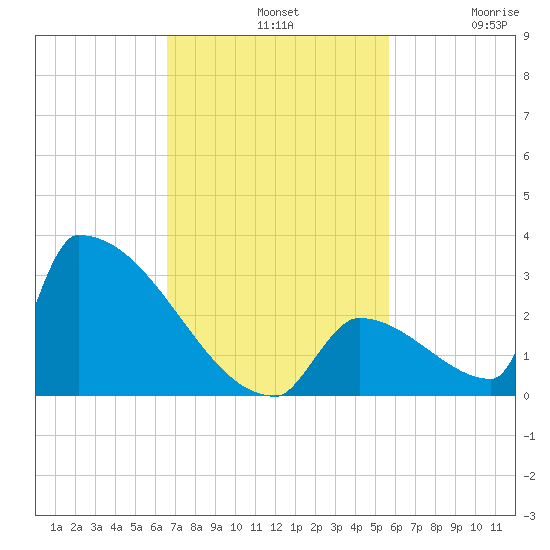 Sawyer Key tide chart for Sunday, November 9, 2025