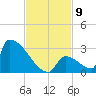 Sawyer Key tide chart for Sunday, November 9, 2025