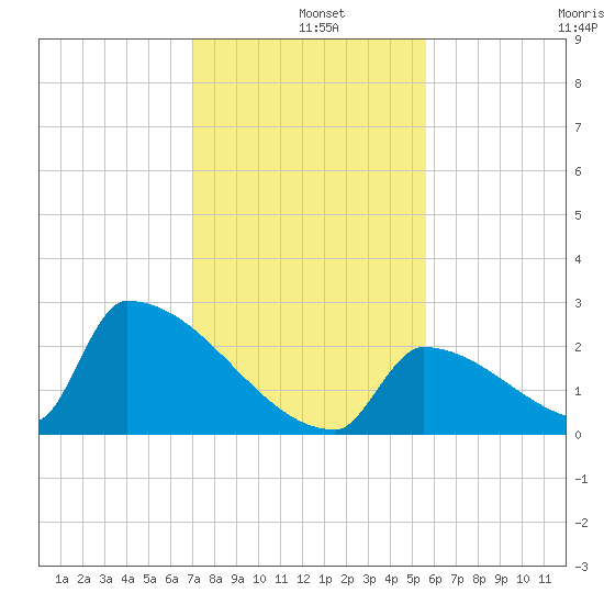 Sawyer Key tide chart for Wednesday, December 10, 2025
