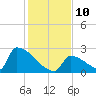 Sawyer Key tide chart for Wednesday, December 10, 2025