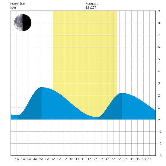 Sawyer Key tide chart for Thursday, December 11, 2025
