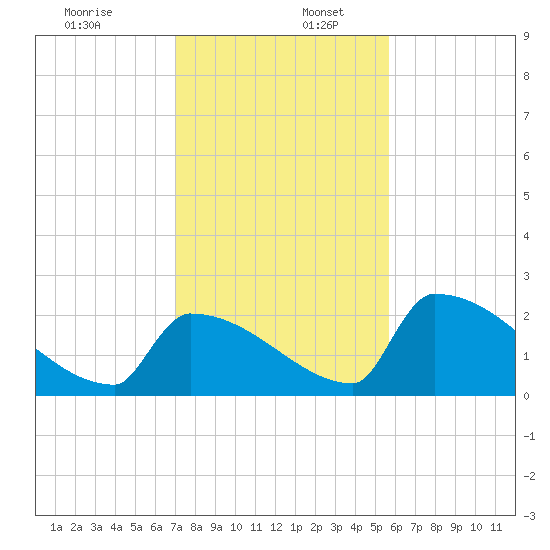 Sawyer Key tide chart for Saturday, December 13, 2025