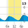 Sawyer Key tide chart for Saturday, December 13, 2025