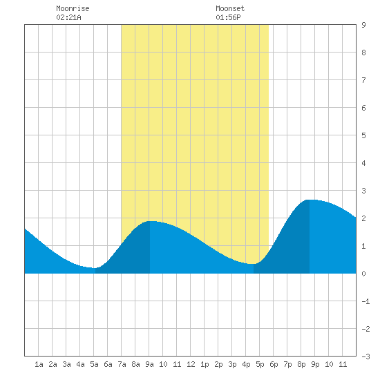 Sawyer Key tide chart for Sunday, December 14, 2025