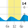 Sawyer Key tide chart for Sunday, December 14, 2025