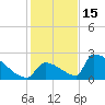 Sawyer Key tide chart for Monday, December 15, 2025