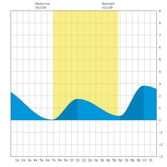 Sawyer Key tide chart for Tuesday, December 16, 2025