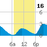 Sawyer Key tide chart for Tuesday, December 16, 2025