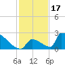 Sawyer Key tide chart for Wednesday, December 17, 2025