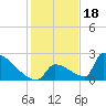 Sawyer Key tide chart for Thursday, December 18, 2025