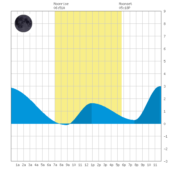 Sawyer Key tide chart for Friday, December 19, 2025