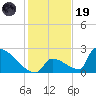 Sawyer Key tide chart for Friday, December 19, 2025
