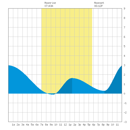 Sawyer Key tide chart for Saturday, December 20, 2025