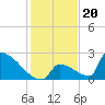 Sawyer Key tide chart for Saturday, December 20, 2025