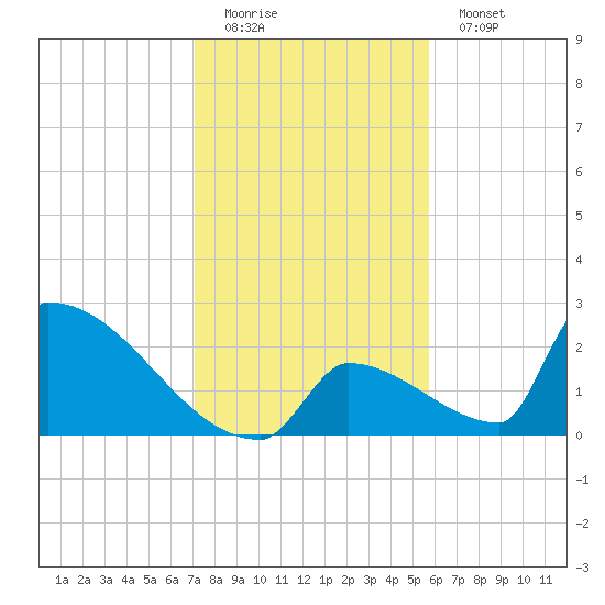 Sawyer Key tide chart for Sunday, December 21, 2025