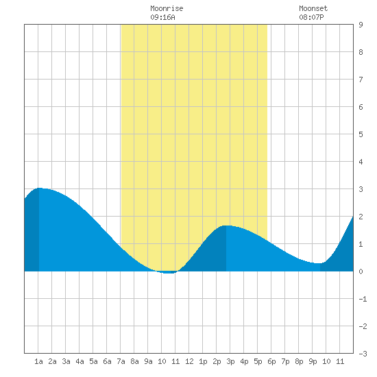 Sawyer Key tide chart for Monday, December 22, 2025