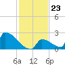 Sawyer Key tide chart for Tuesday, December 23, 2025