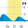 Sawyer Key tide chart for Wednesday, December 24, 2025