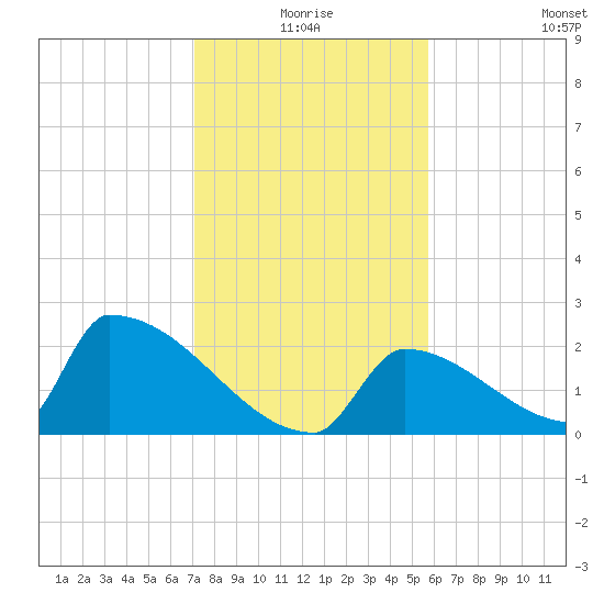 Sawyer Key tide chart for Thursday, December 25, 2025