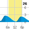 Sawyer Key tide chart for Friday, December 26, 2025