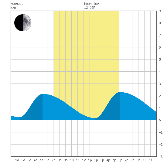 Sawyer Key tide chart for Saturday, December 27, 2025
