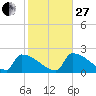 Sawyer Key tide chart for Saturday, December 27, 2025
