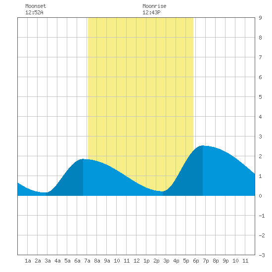 Sawyer Key tide chart for Sunday, December 28, 2025