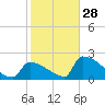 Sawyer Key tide chart for Sunday, December 28, 2025
