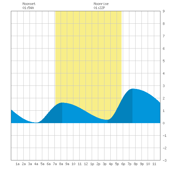 Sawyer Key tide chart for Monday, December 29, 2025