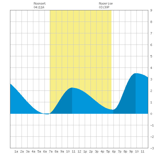 Sawyer Key tide chart for Tuesday, December 2, 2025