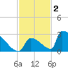 Sawyer Key tide chart for Tuesday, December 2, 2025