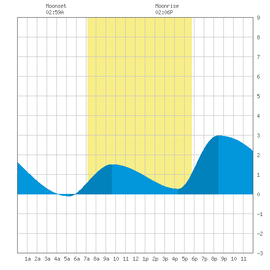 Sawyer Key tide chart for Tuesday, December 30, 2025