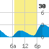 Sawyer Key tide chart for Tuesday, December 30, 2025