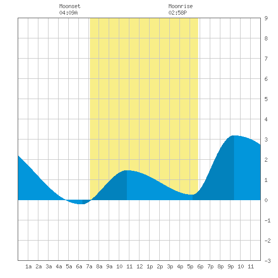 Sawyer Key tide chart for Wednesday, December 31, 2025