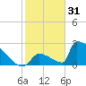Sawyer Key tide chart for Wednesday, December 31, 2025