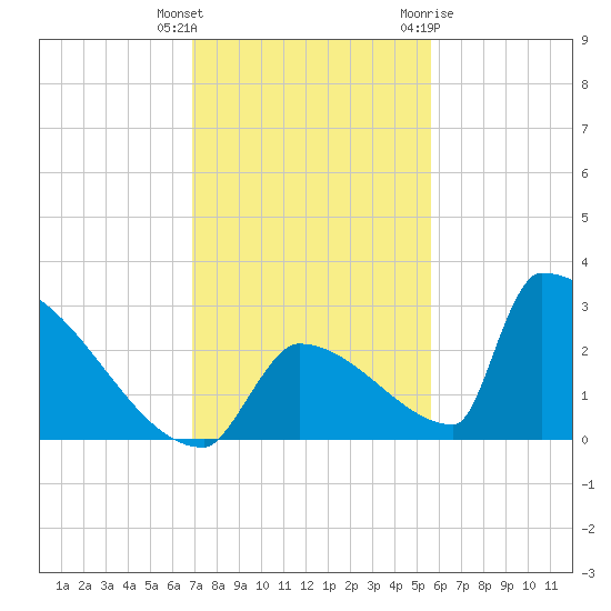 Sawyer Key tide chart for Wednesday, December 3, 2025