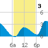 Sawyer Key tide chart for Wednesday, December 3, 2025