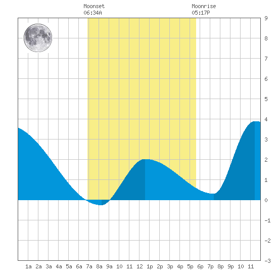 Sawyer Key tide chart for Thursday, December 4, 2025