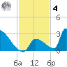 Sawyer Key tide chart for Thursday, December 4, 2025