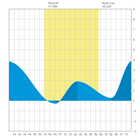 Sawyer Key tide chart for Friday, December 5, 2025