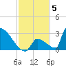 Sawyer Key tide chart for Friday, December 5, 2025